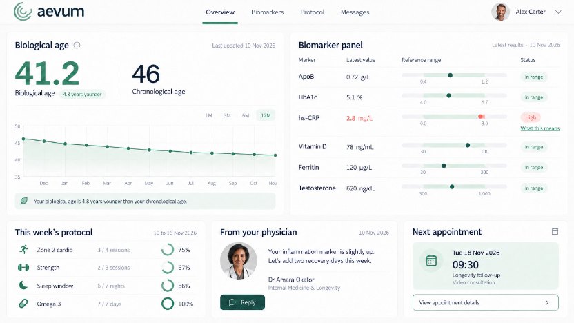 Aevum’s member portal: biological age against chronological age over the year, the biomarker panel with one result flagged, this week’s protocol, a note from the physician and the next appointment