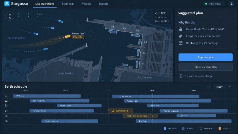 Sargasso’s live operations screen: vessel tracks and a predicted arrival on the harbour map, the berth schedule below with one conflict flagged, and a suggested plan with its reasoning for the duty officer to approve