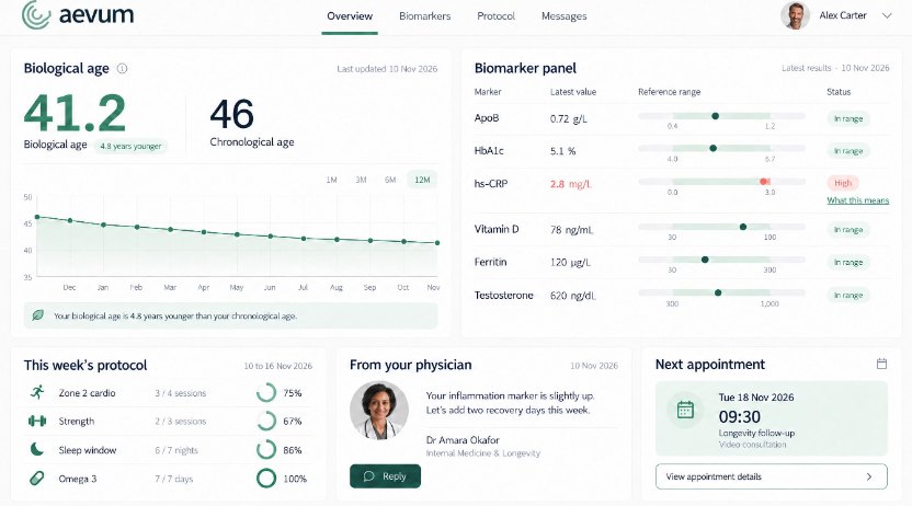 Aevum’s member portal: biological age against chronological age over the year, the biomarker panel with one result flagged, this week’s protocol, a note from the physician and the next appointment